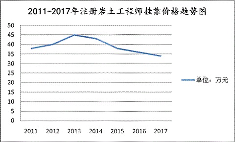 2011-2017年注册岩土工程师挂靠价格趋势图.jpg