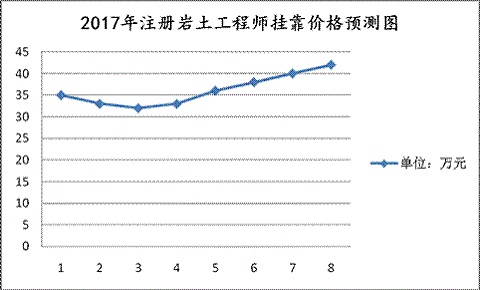 2017年注册岩土工程师挂靠价格预测图.jpg