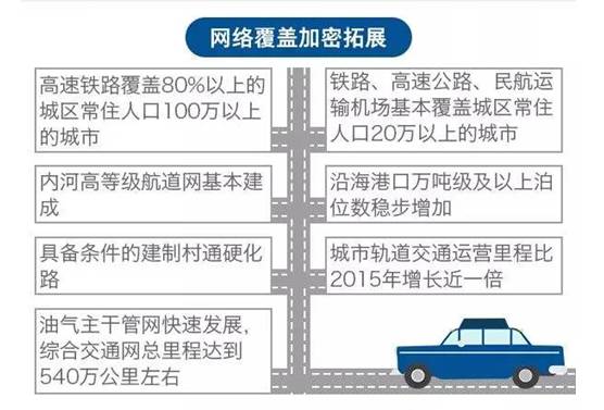 十三五交通规划目标.jpg