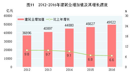 图1  2012-2016年建筑业附加值及其增长速度.jpg