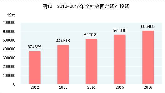 图2  2012-2016年全社会固定资质投资额.jpg