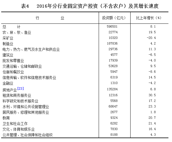 表1  2016年份行业固定资产投资（不含农户）及其增长速度.png