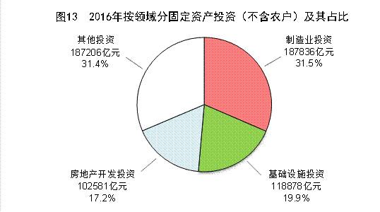 图3  2016年按领域分固定资产投资（不含农户）及其比重.jpg