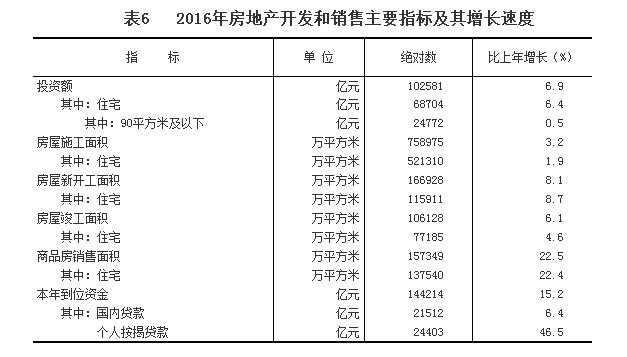 表3 2016年房地产开发和销售主要指标及其增长速度.png