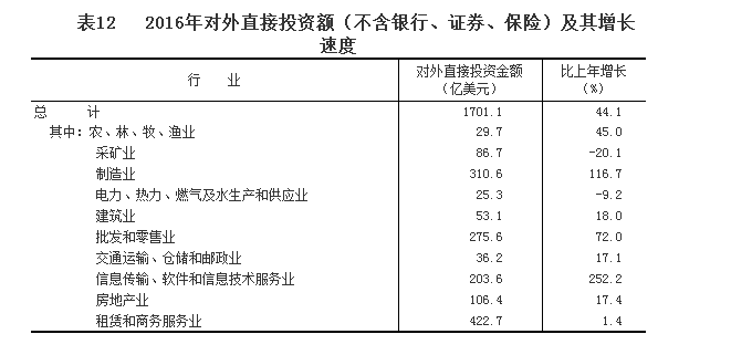 表4 2016年对外直接投资（不含银行、证券、保险）及其增长.png