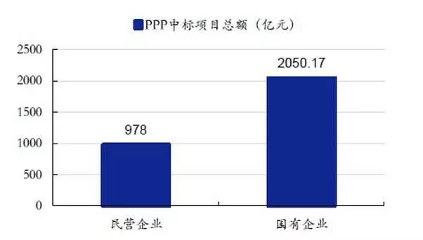 ppp项目民企国企中标合同额对比图.jpg