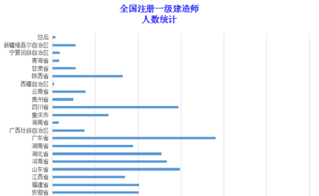 全国一级建造师人数统计表.png