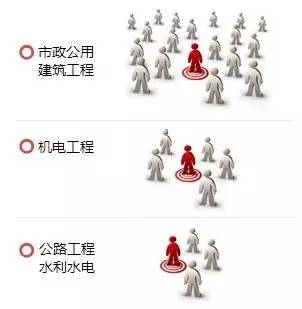 一级建造师各专业考试人数图.jpg