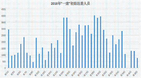 2016年一级注册建造师初始注册人数统计表  .png