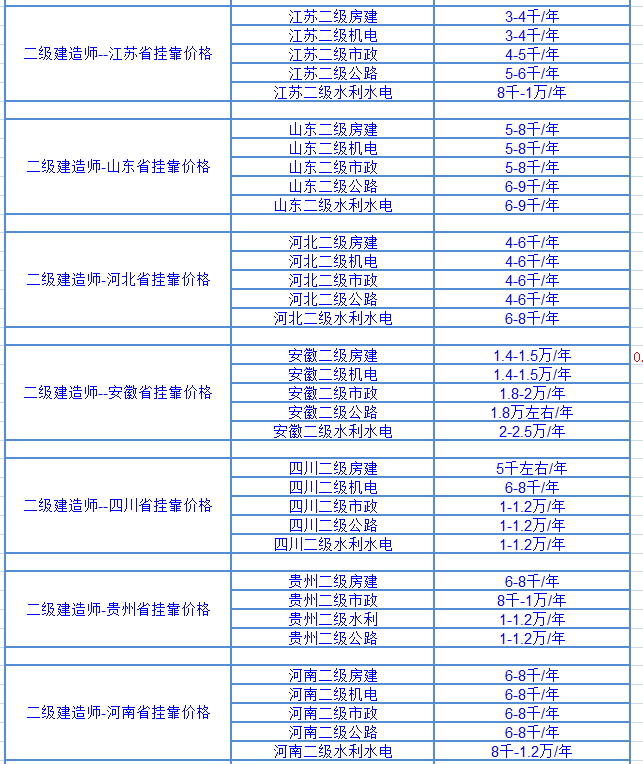 2017年各省份二级建造师挂靠价格1.png