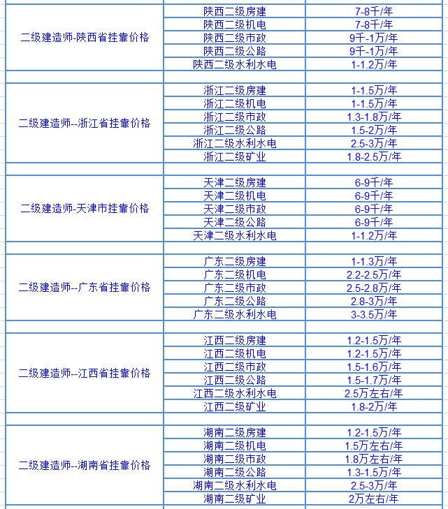 2017年各省份二级建造师挂靠价格2.png