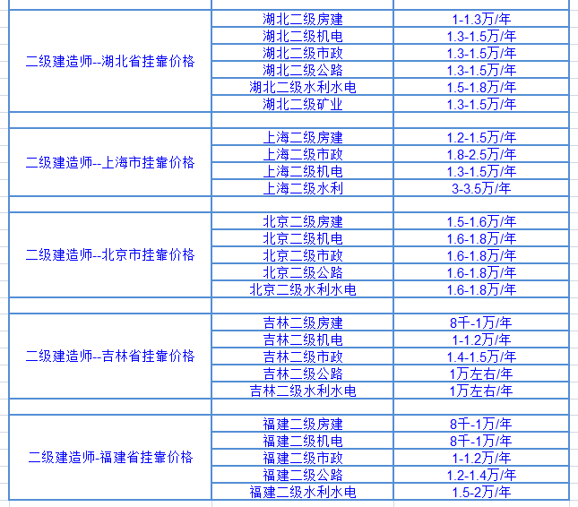 2017年各省份二级建造师挂靠价格3.png