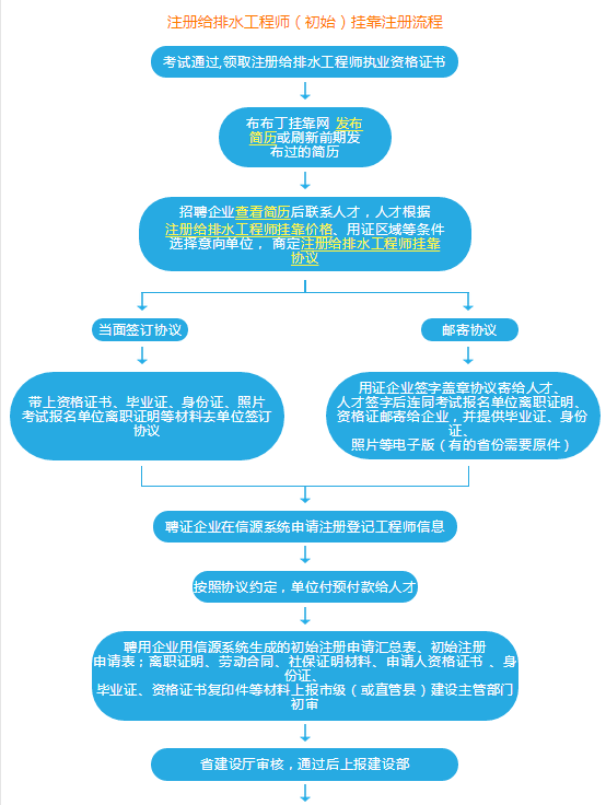 注册给排水工程师挂靠流程1.png