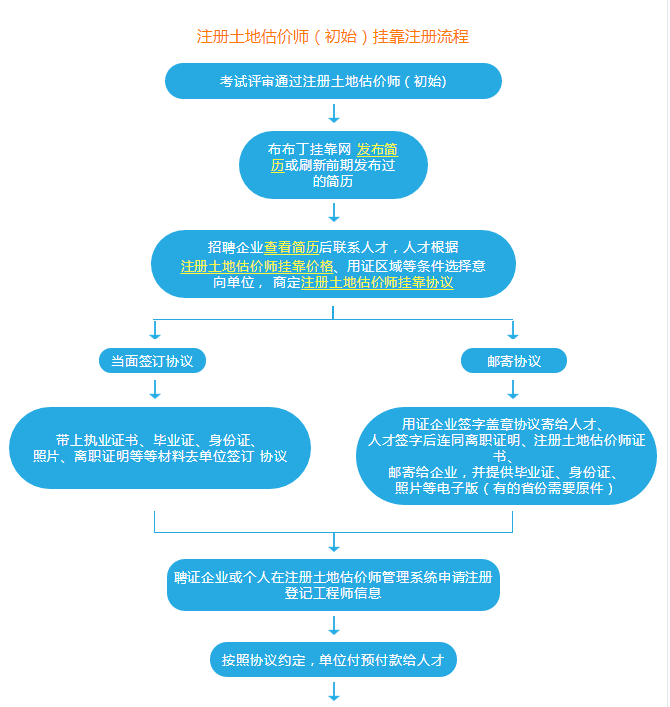 注册土地估价师挂靠流程1.png